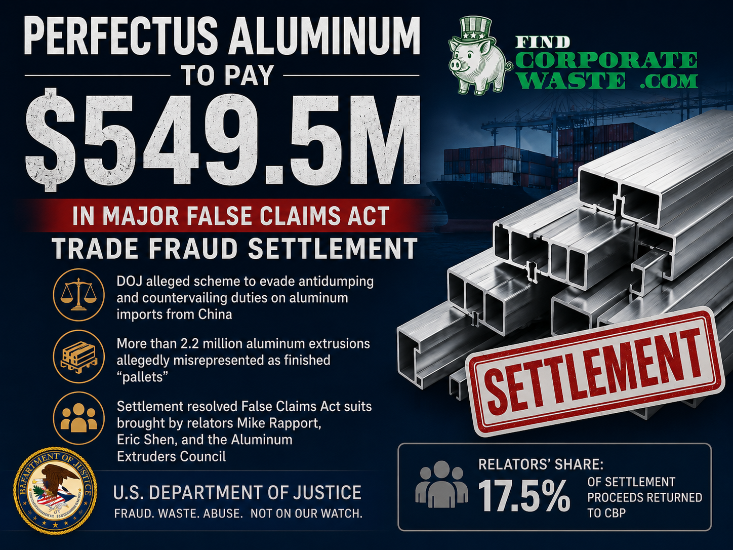Perfectus Aluminum to Pay $549.5M in Major False Claims Act Trade Fraud Settlement